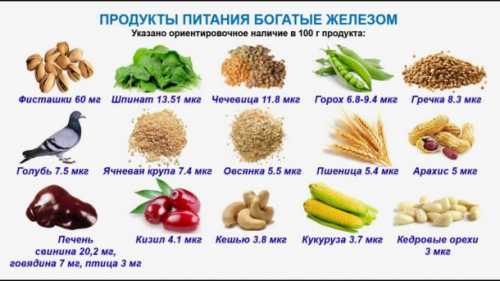 Продукты, содержащие железо