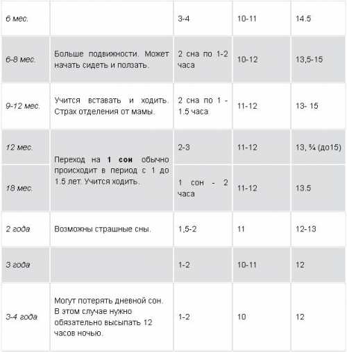 Сколько часов в сутки спит ребенок в разном